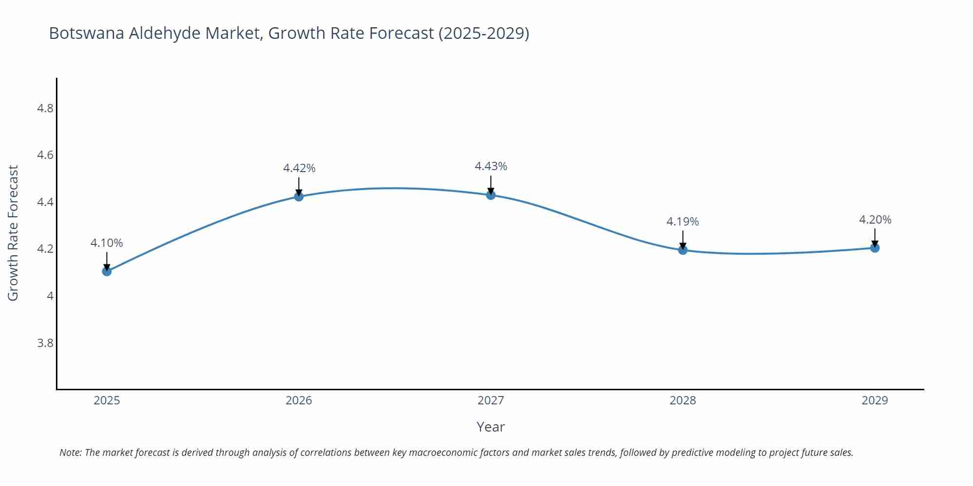 Botswana Aldehyde Market Growth Rate