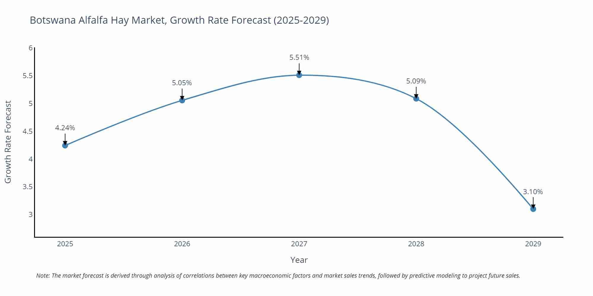 Botswana Alfalfa Hay Market Growth Rate