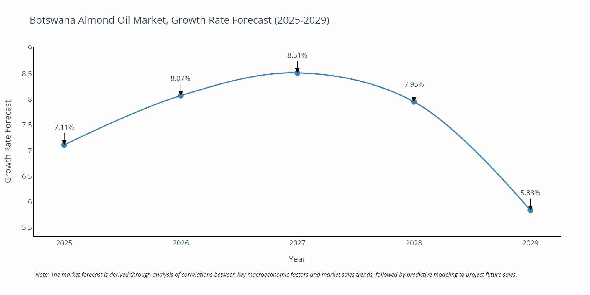 Botswana Almond Oil Market Growth Rate