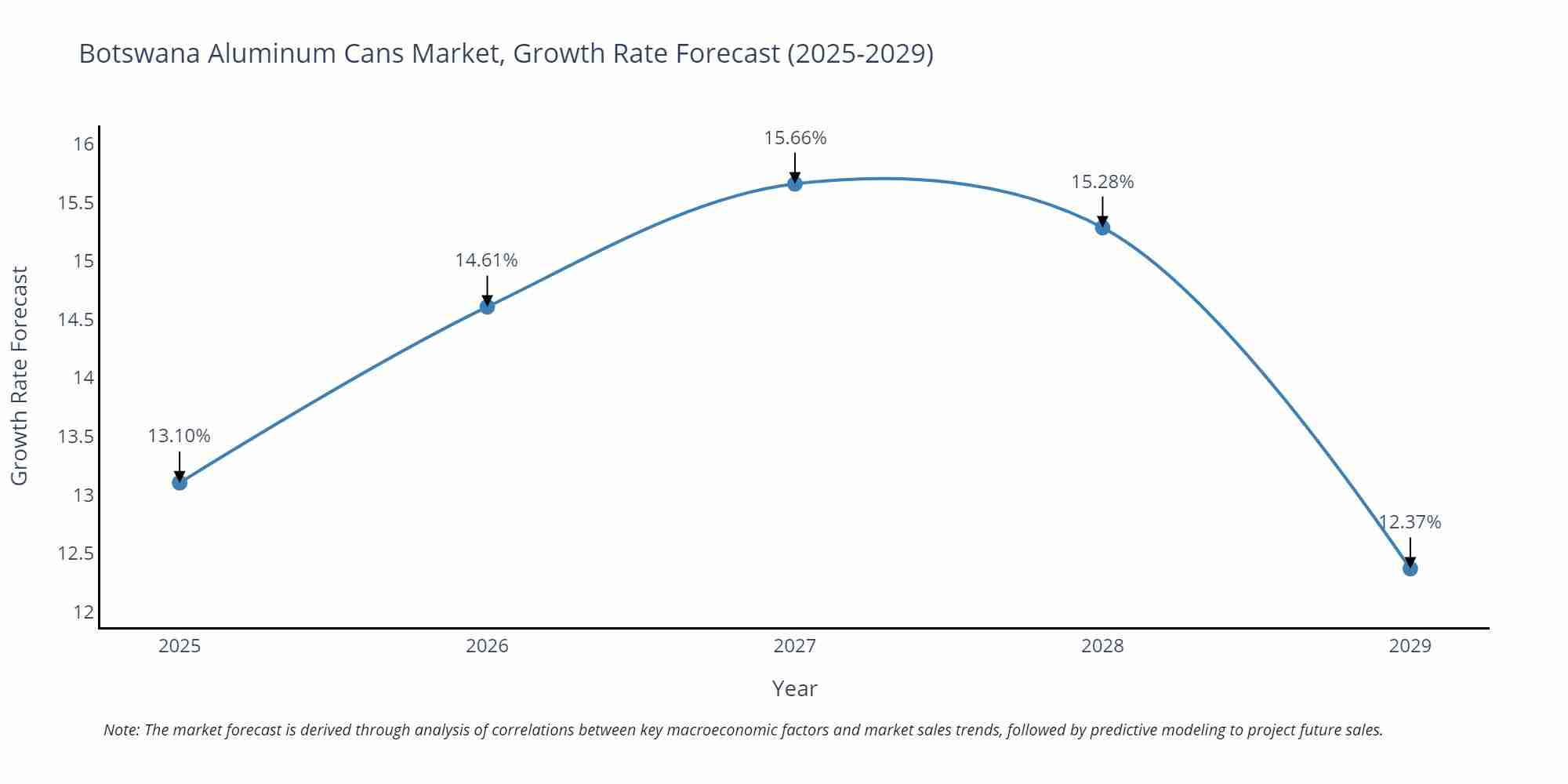 Botswana Aluminum Cans Market Growth Rate