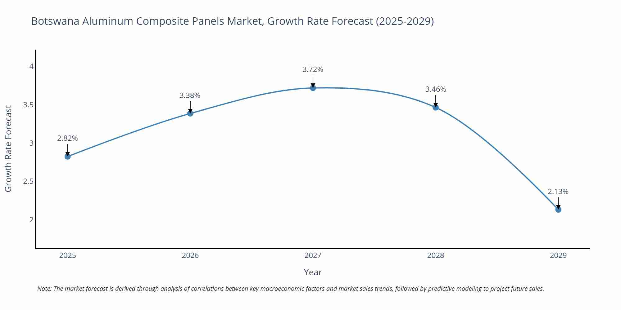 Botswana Aluminum Composite Panels Market Size Growth Rate