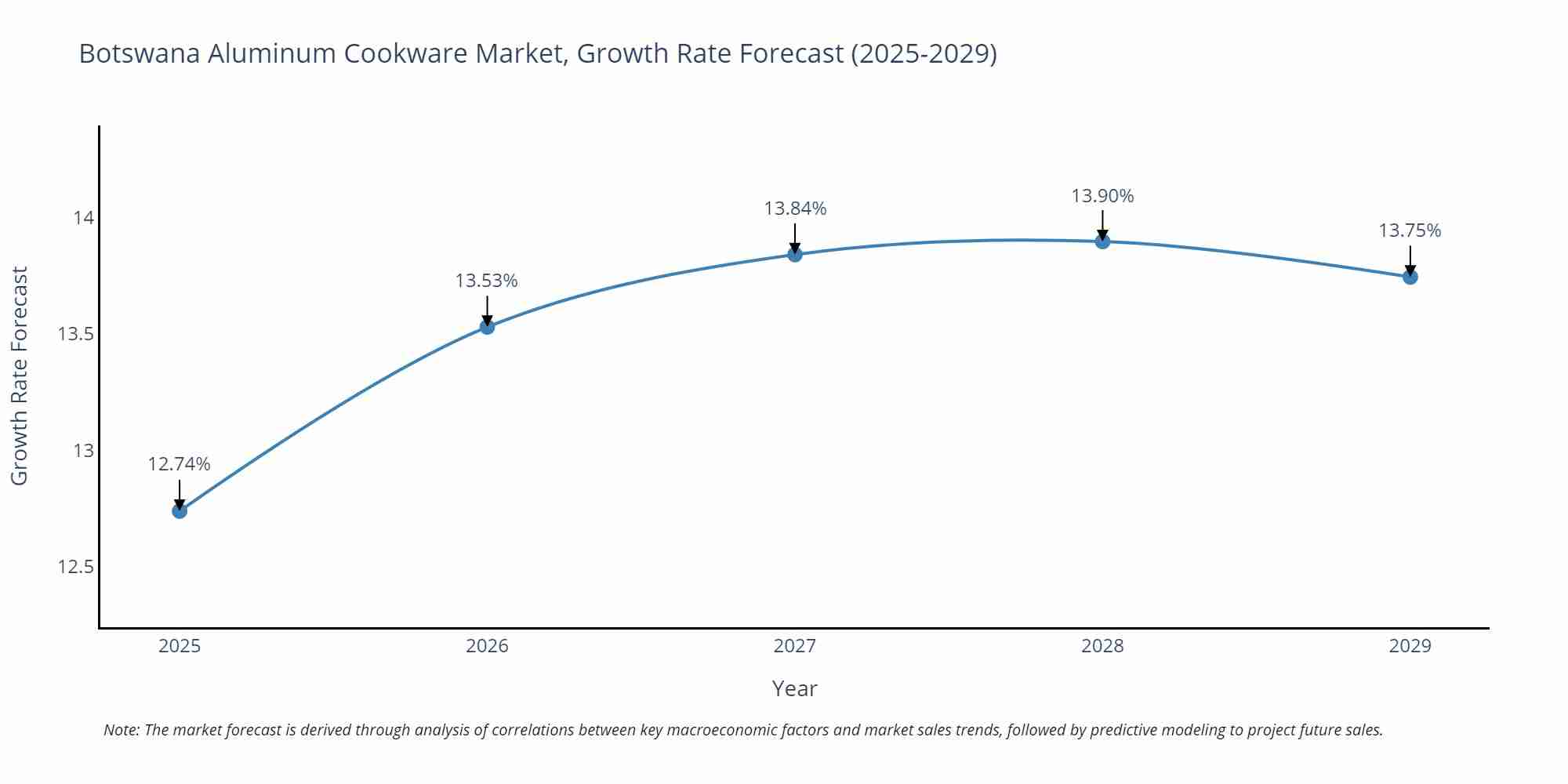 Botswana Aluminum Cookware Market Growth Rate