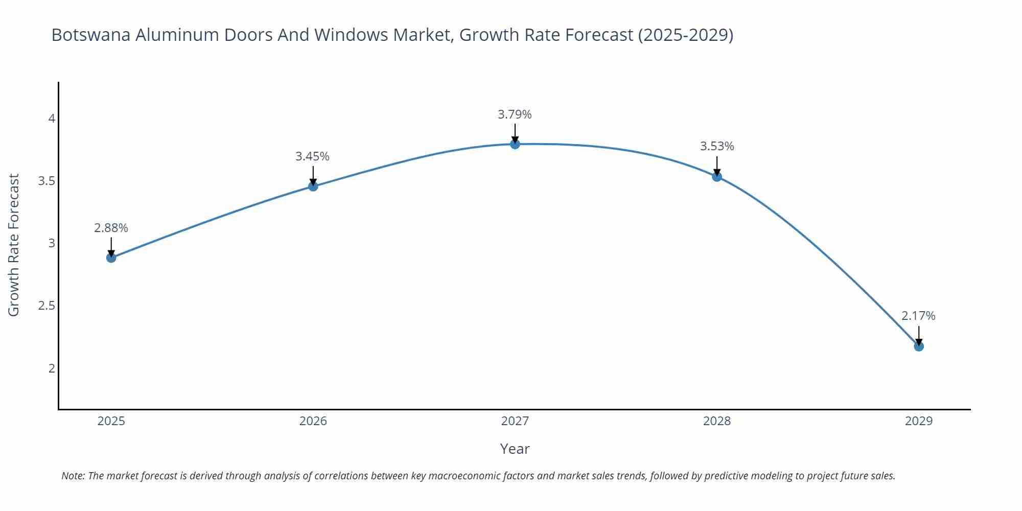 Botswana Aluminum Doors And Windows Market Growth Rate