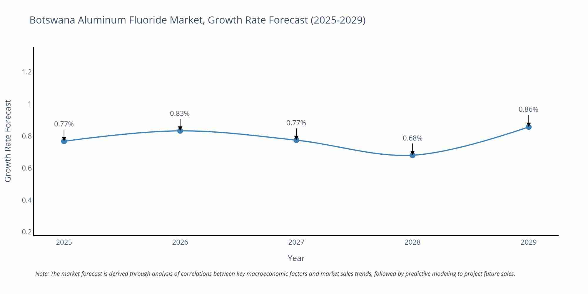 Botswana Aluminum Fluoride Market Growth Rate