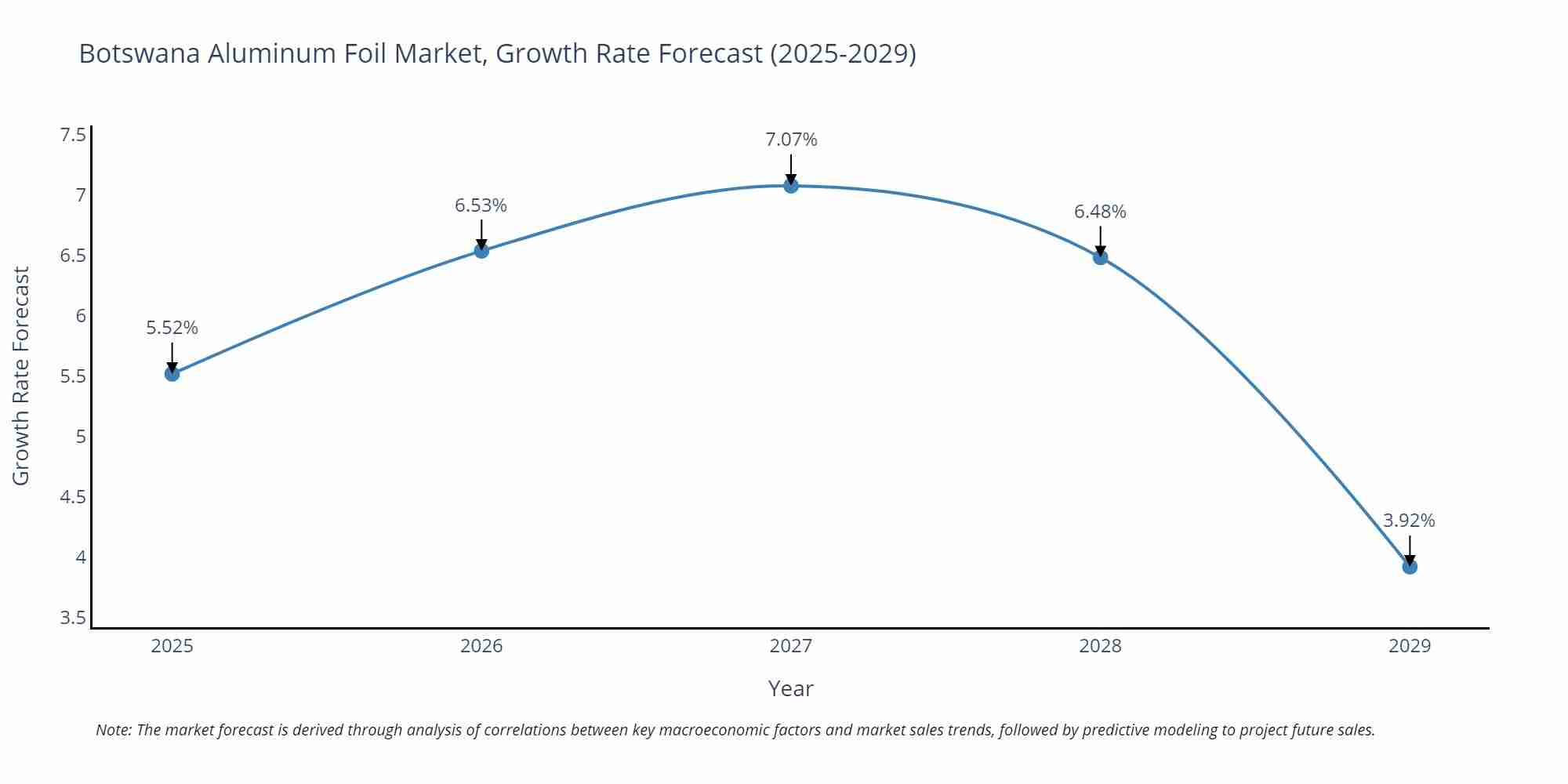 Botswana Aluminum Foil Market Growth Rate