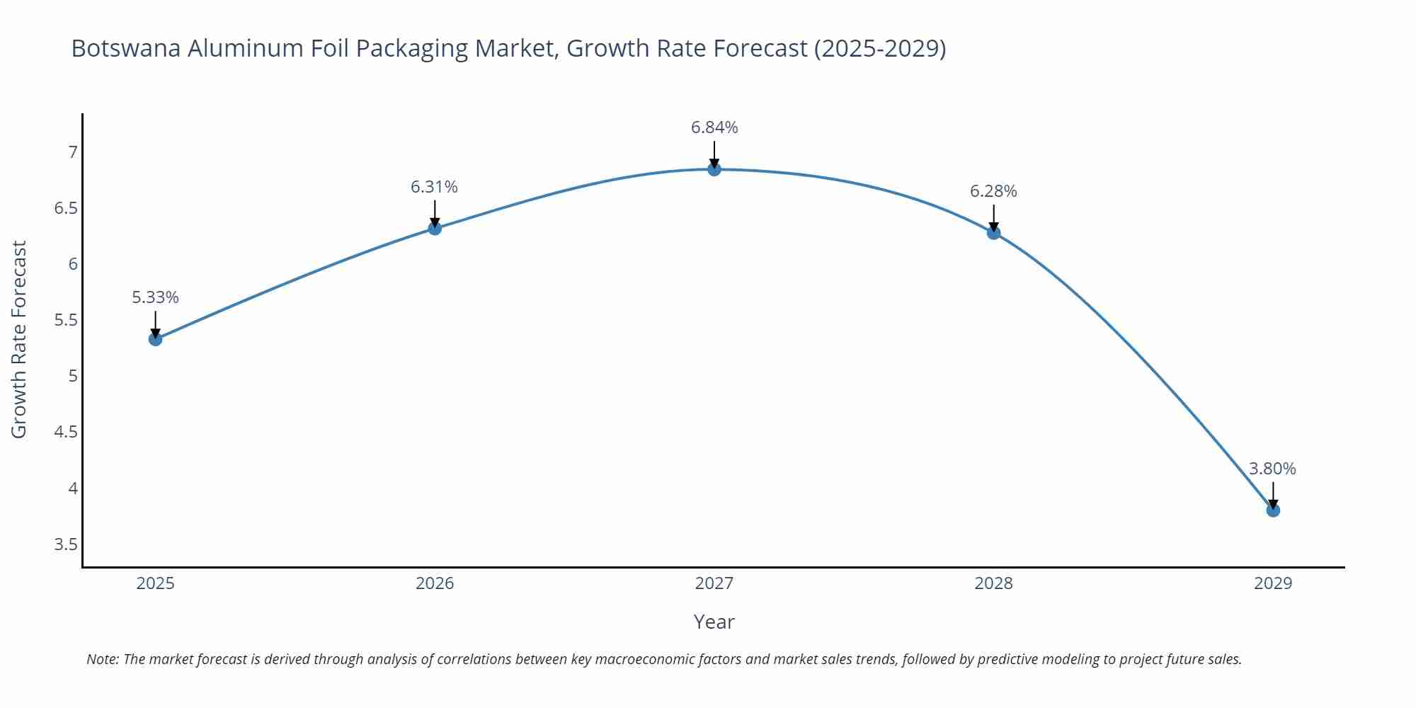 Botswana Aluminum Foil Packaging Market Growth Rate