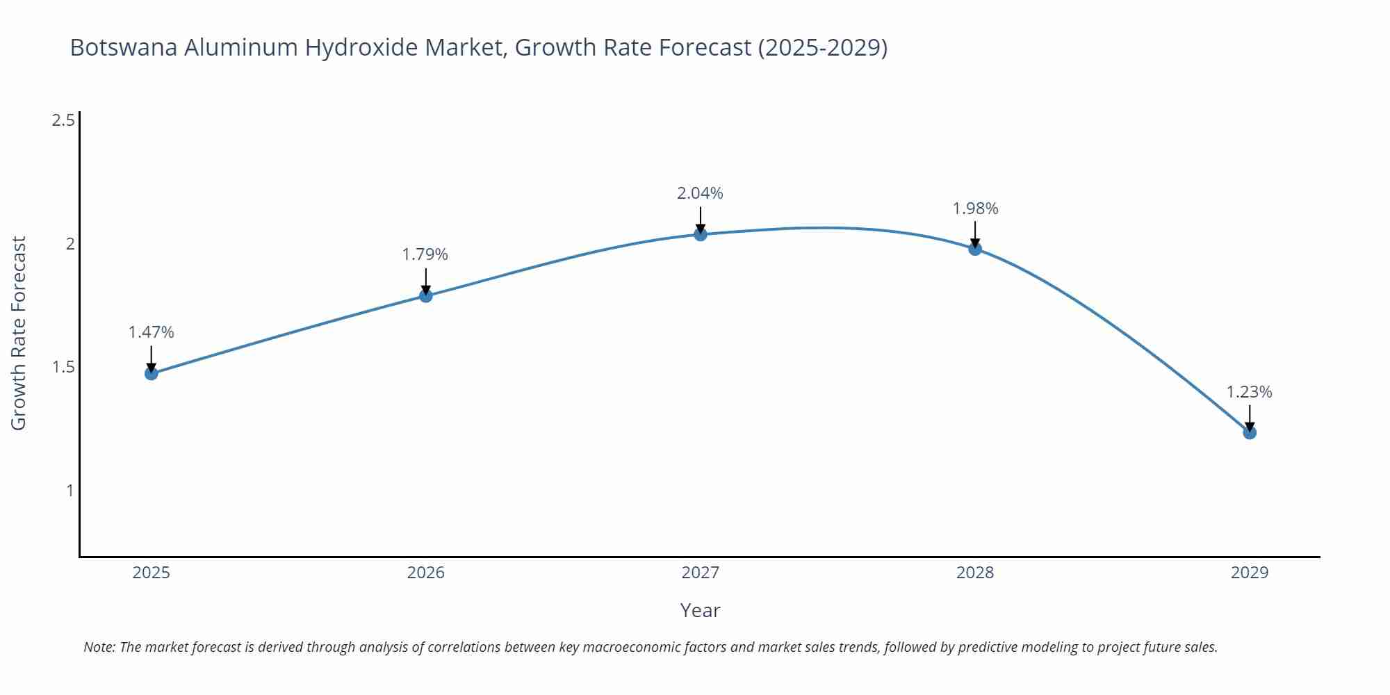 Botswana Aluminum Hydroxide Market Growth Rate