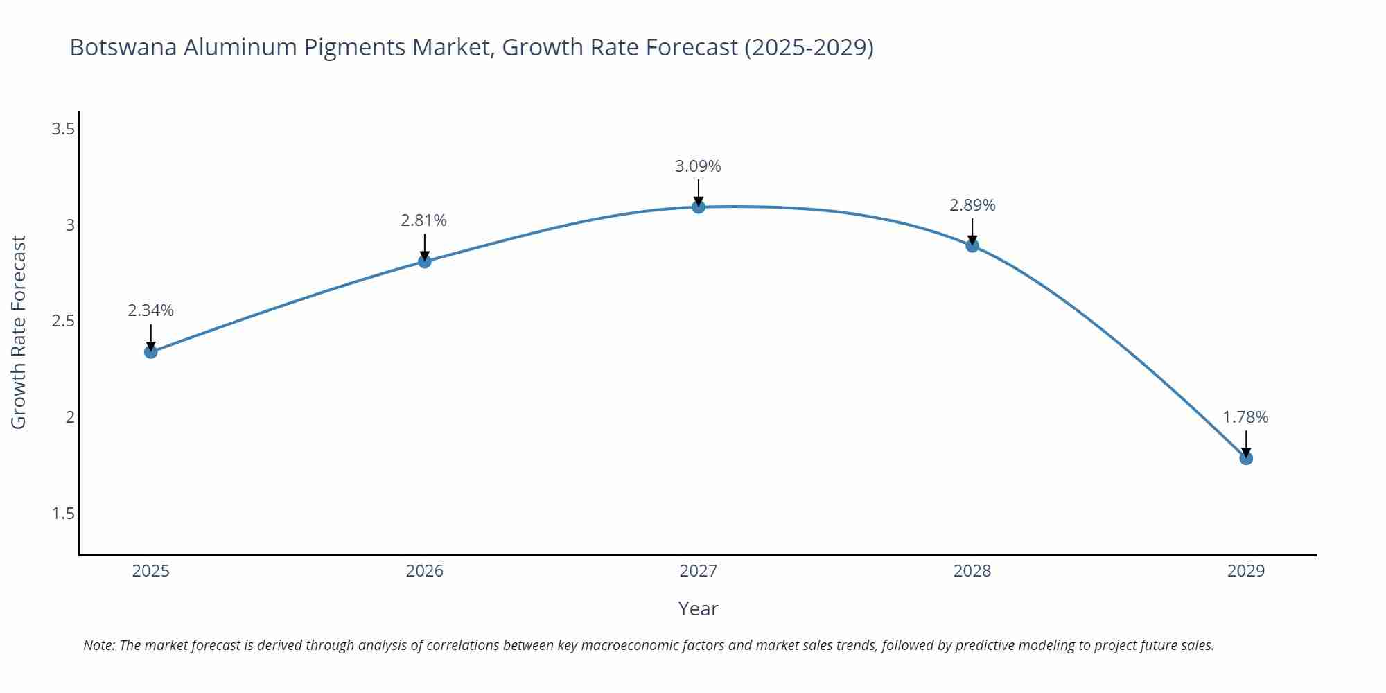Botswana Aluminum Pigments Market Size Growth Rate