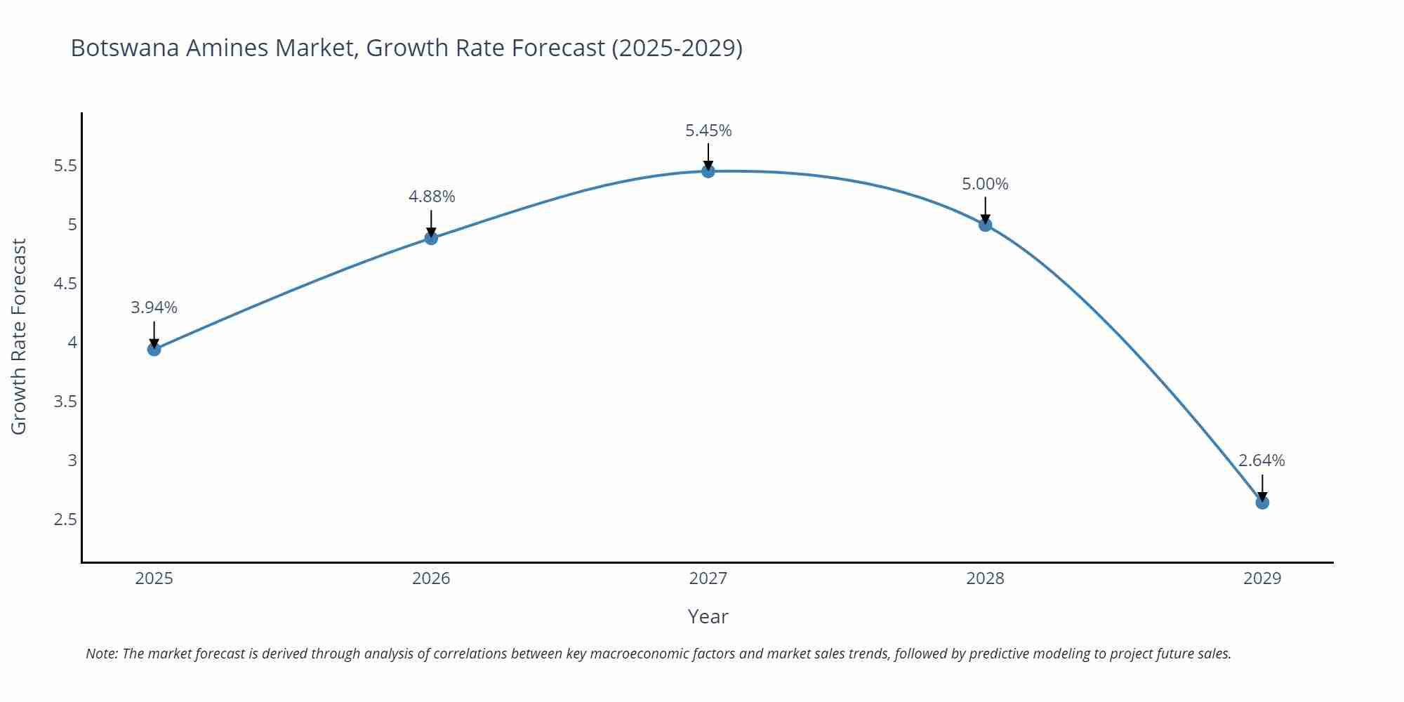 Botswana Amines Market Growth Rate