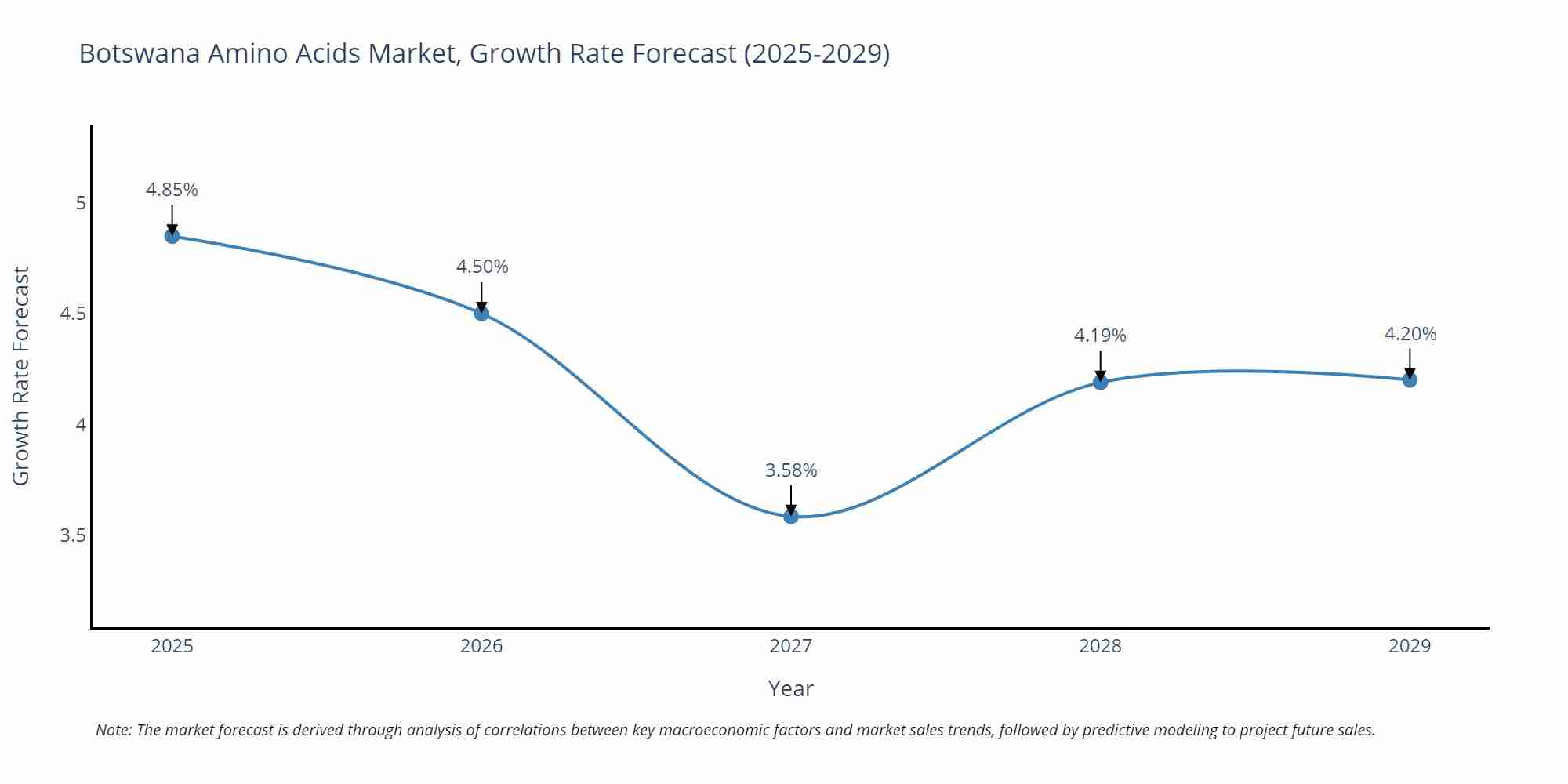 Botswana Amino Acids Market Growth Rate
