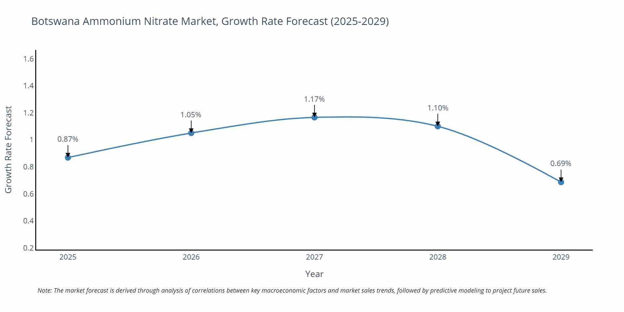 Botswana Ammonium Nitrate Market Growth Rate