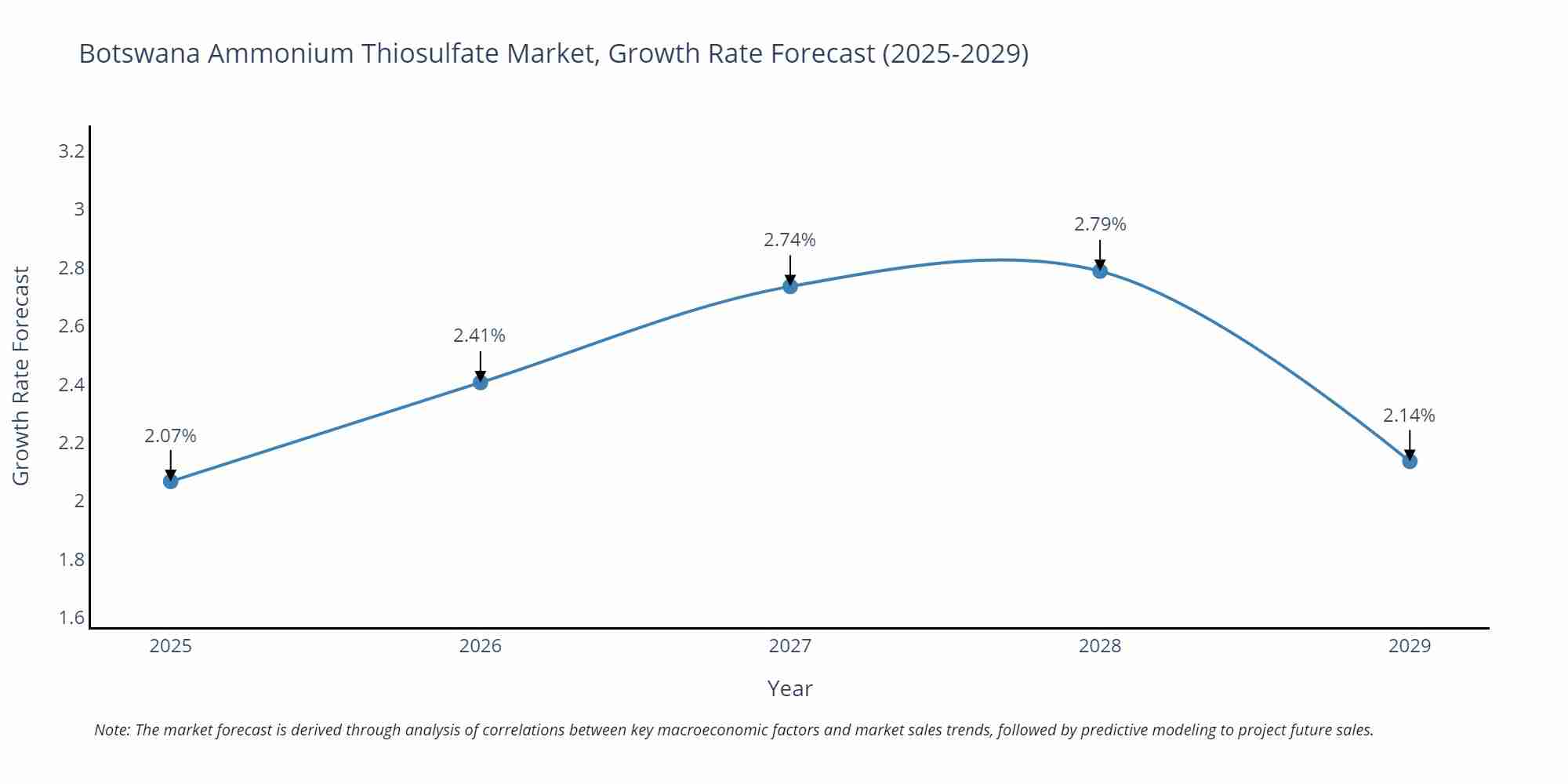 Botswana Ammonium Thiosulfate Market Growth Rate