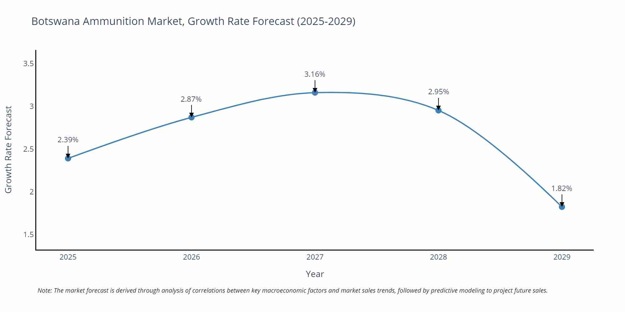 Botswana Ammunition Market Growth Rate