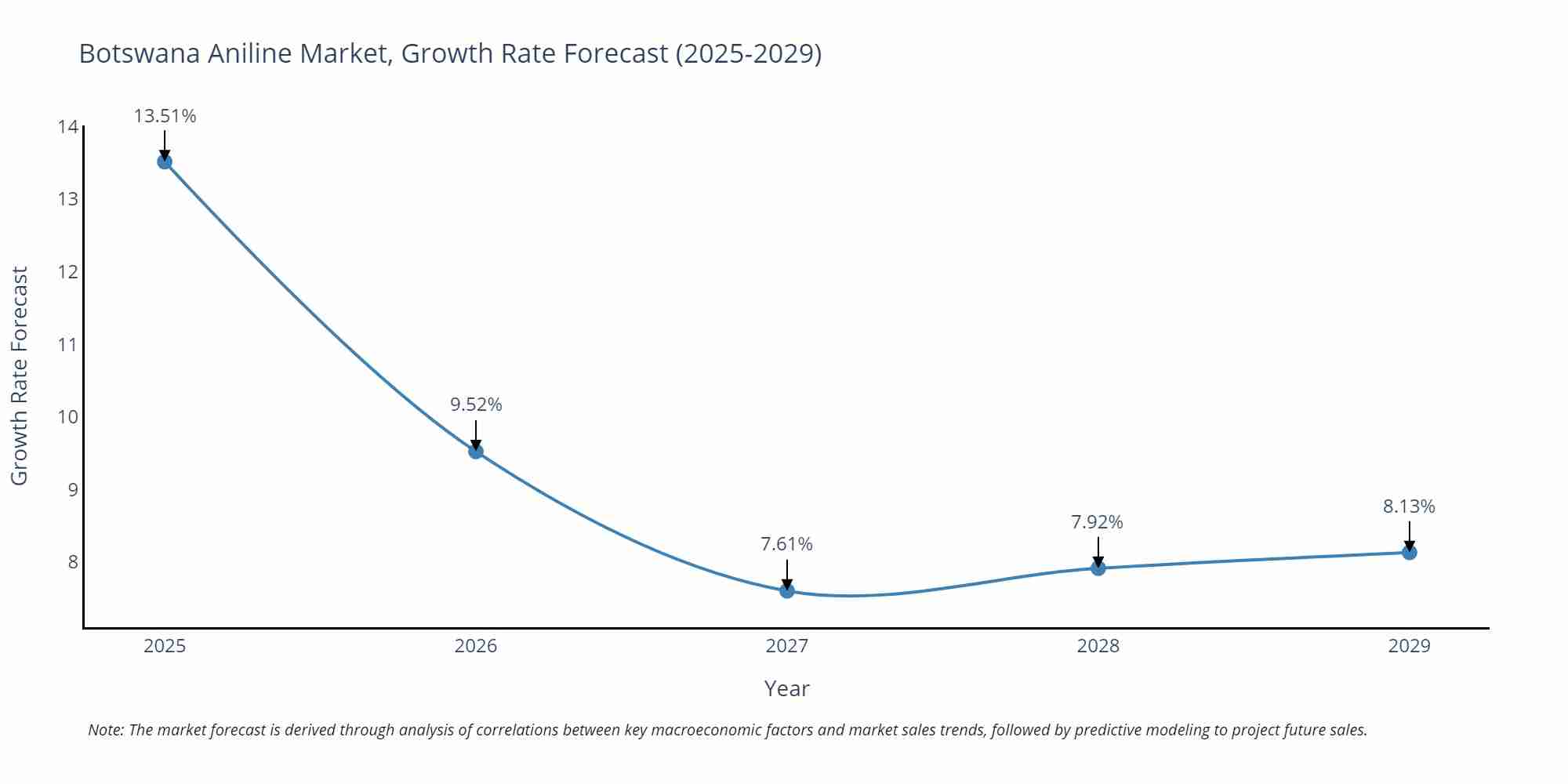 Botswana Aniline Market Growth Rate