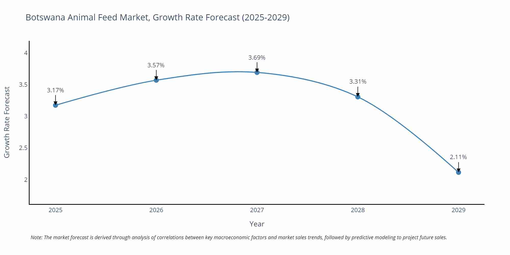 Botswana Animal Feed Market Growth Rate