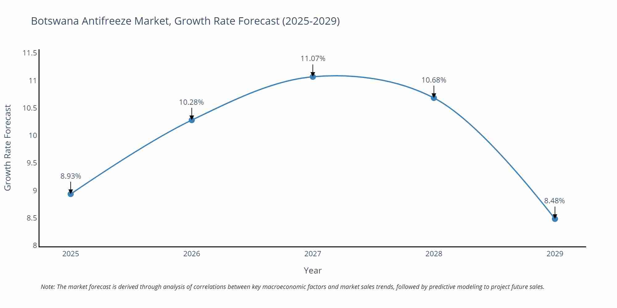 Botswana Antifreeze Market Growth Rate