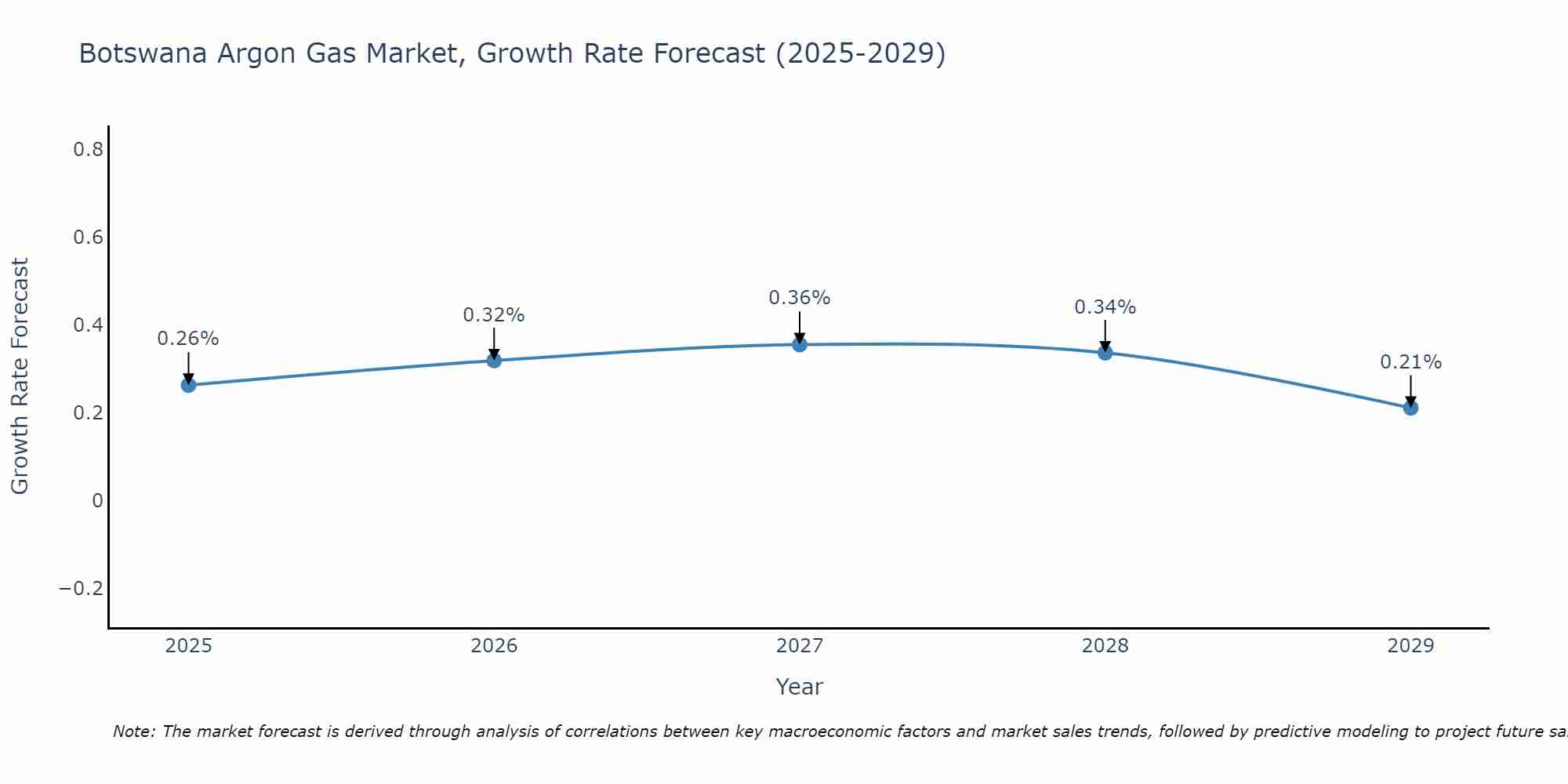 Botswana Argon Gas Market Growth Rate
