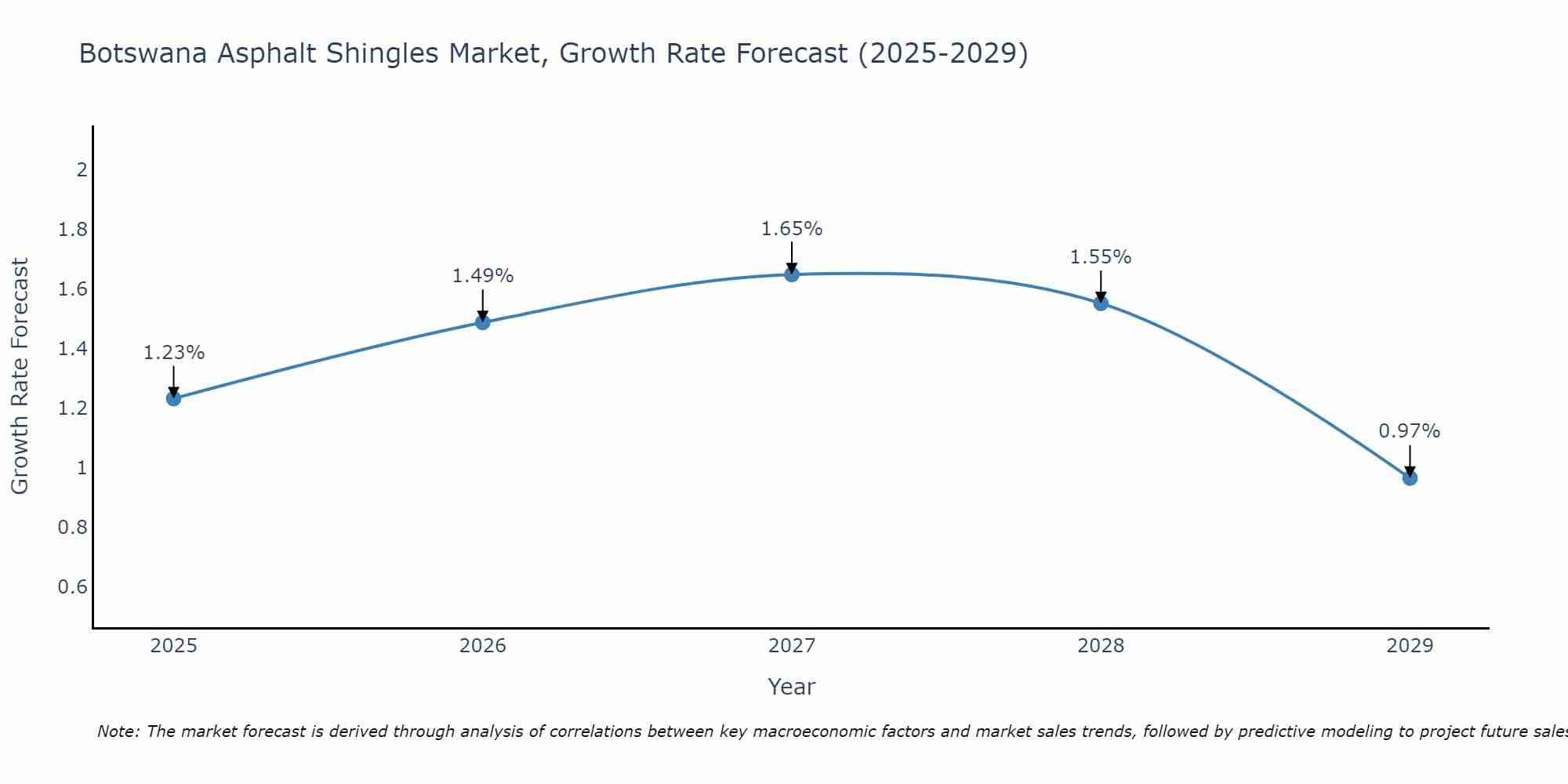 Botswana Asphalt Shingles Market Size Growth Rate