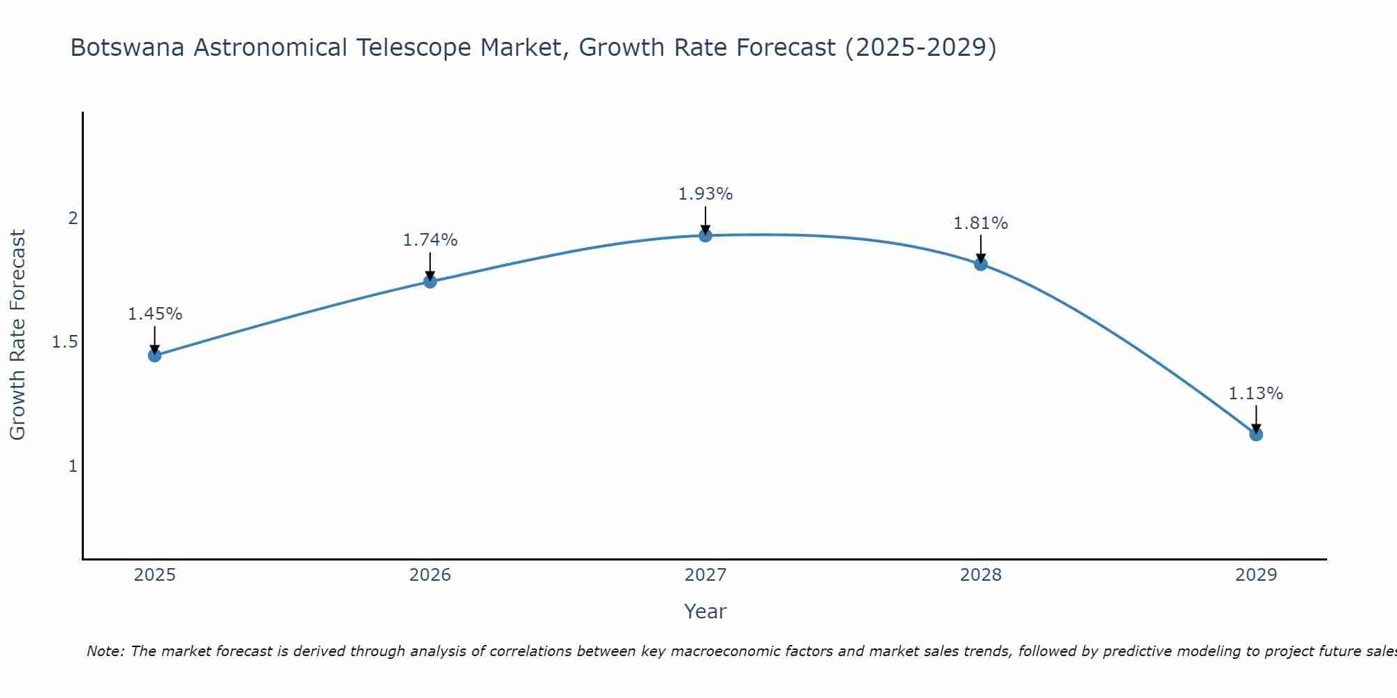 Botswana Astronomical Telescope Market Size Growth Rate