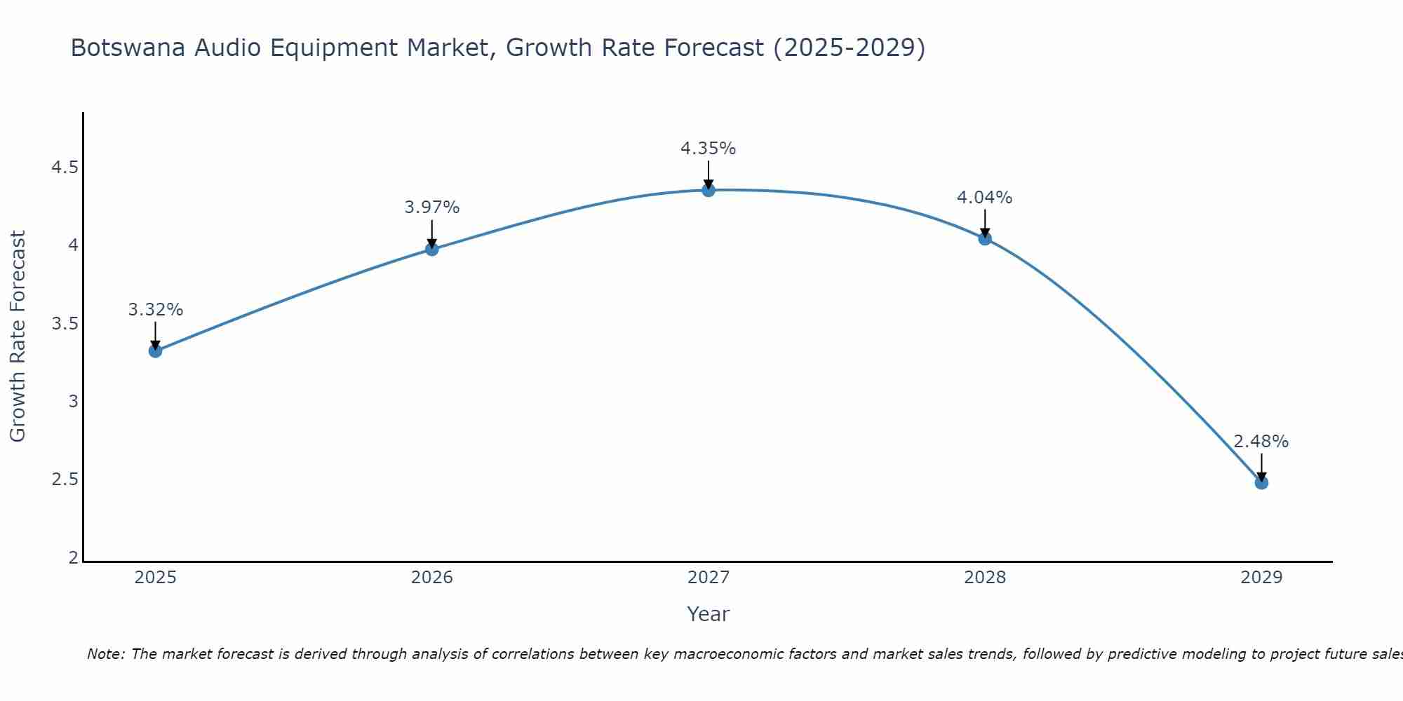 Botswana Audio Equipment Market Growth Rate
