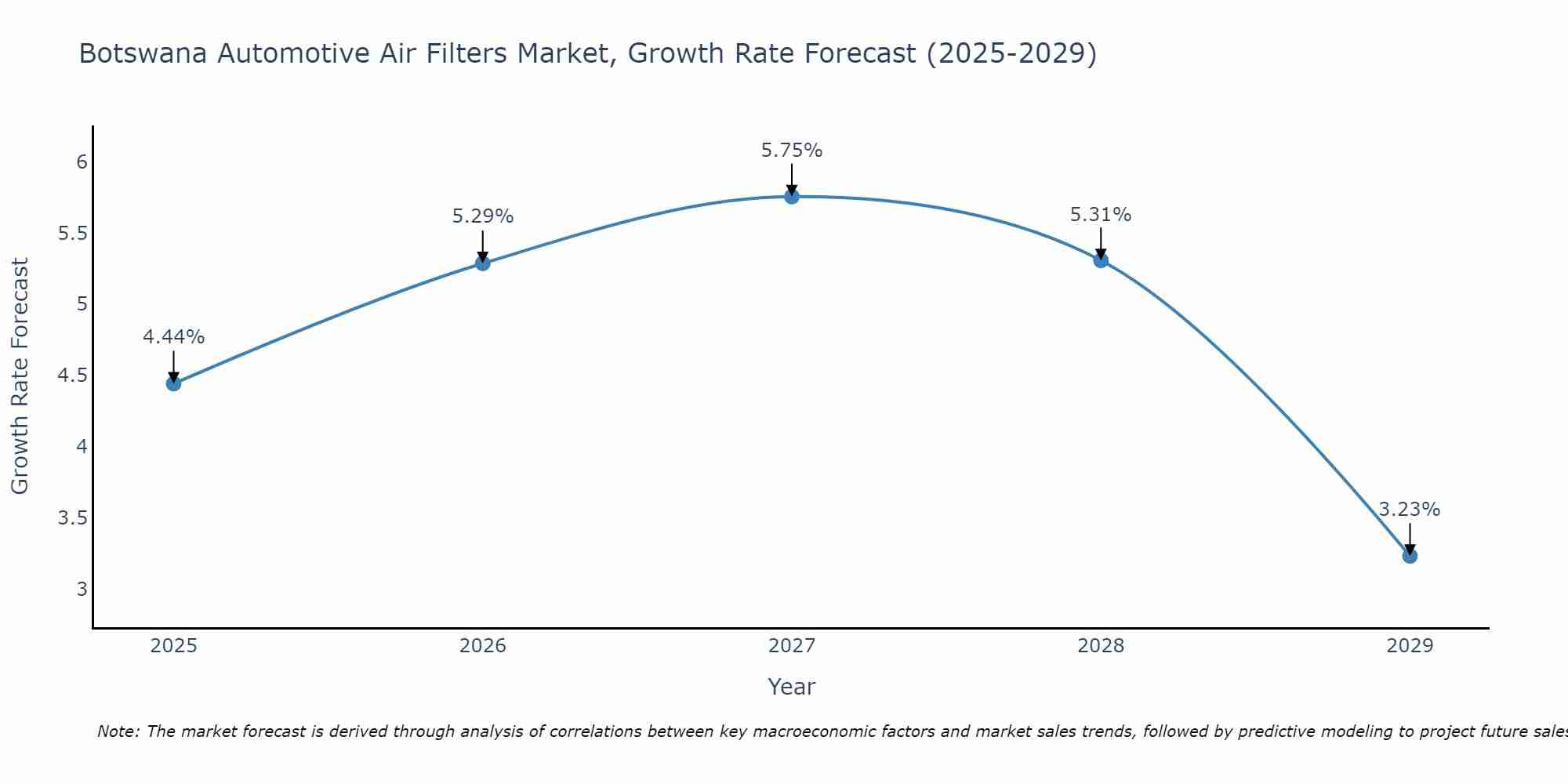Botswana Automotive Air Filters Market Growth Rate