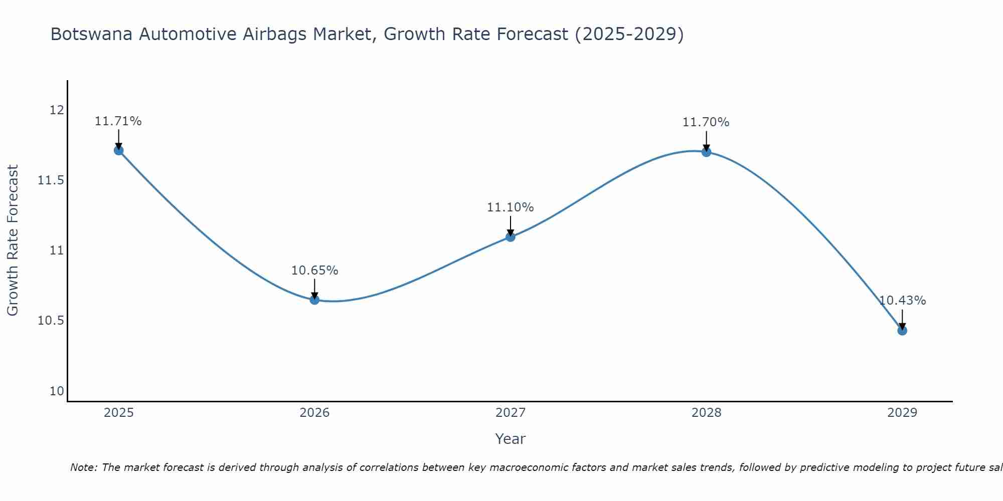 Botswana Automotive Airbags Market Growth Rate