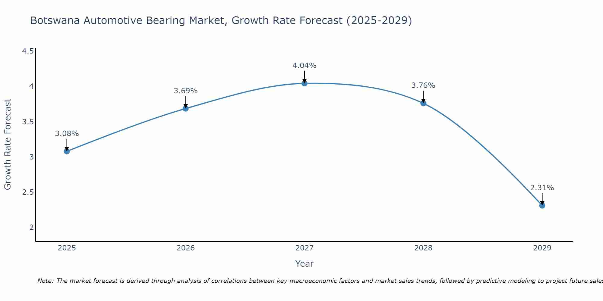 Botswana Automotive Bearing Market Growth Rate