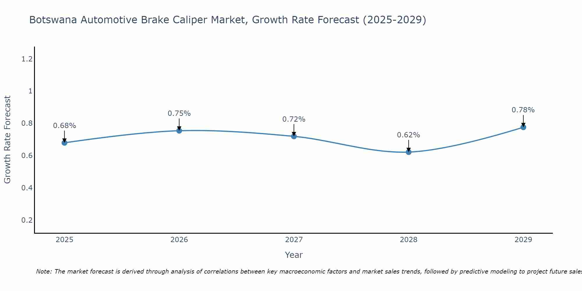 Botswana Automotive Brake Caliper Market Growth Rate