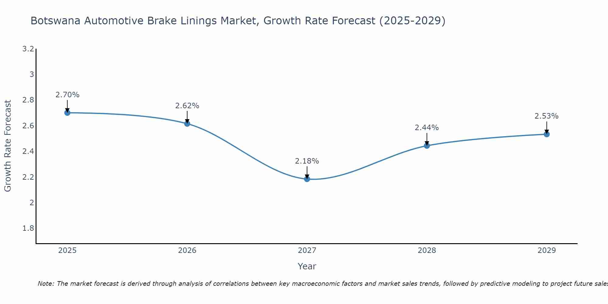 Botswana Automotive Brake Linings Market Growth Rate