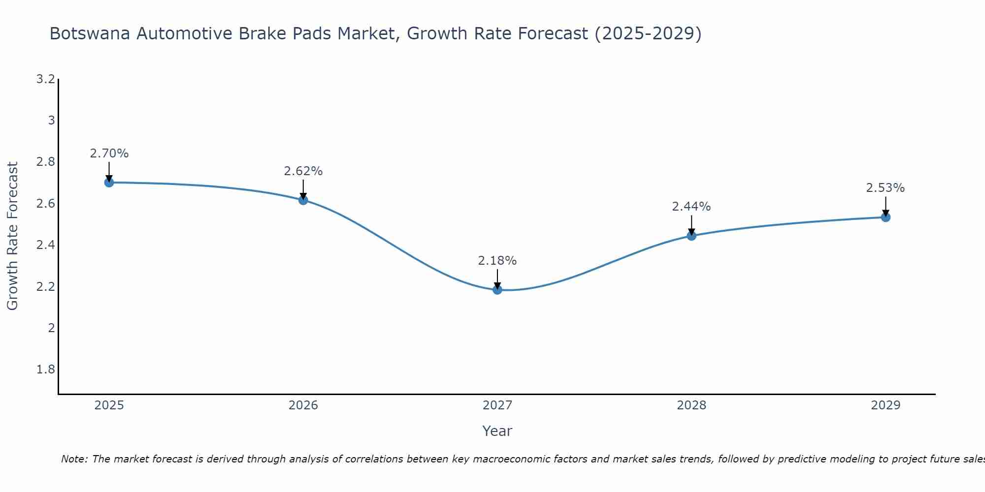 Botswana Automotive Brake Pads Market Size Growth Rate