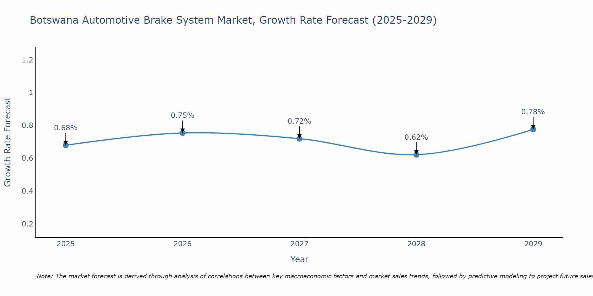 Botswana Automotive Brake System Market Growth Rate