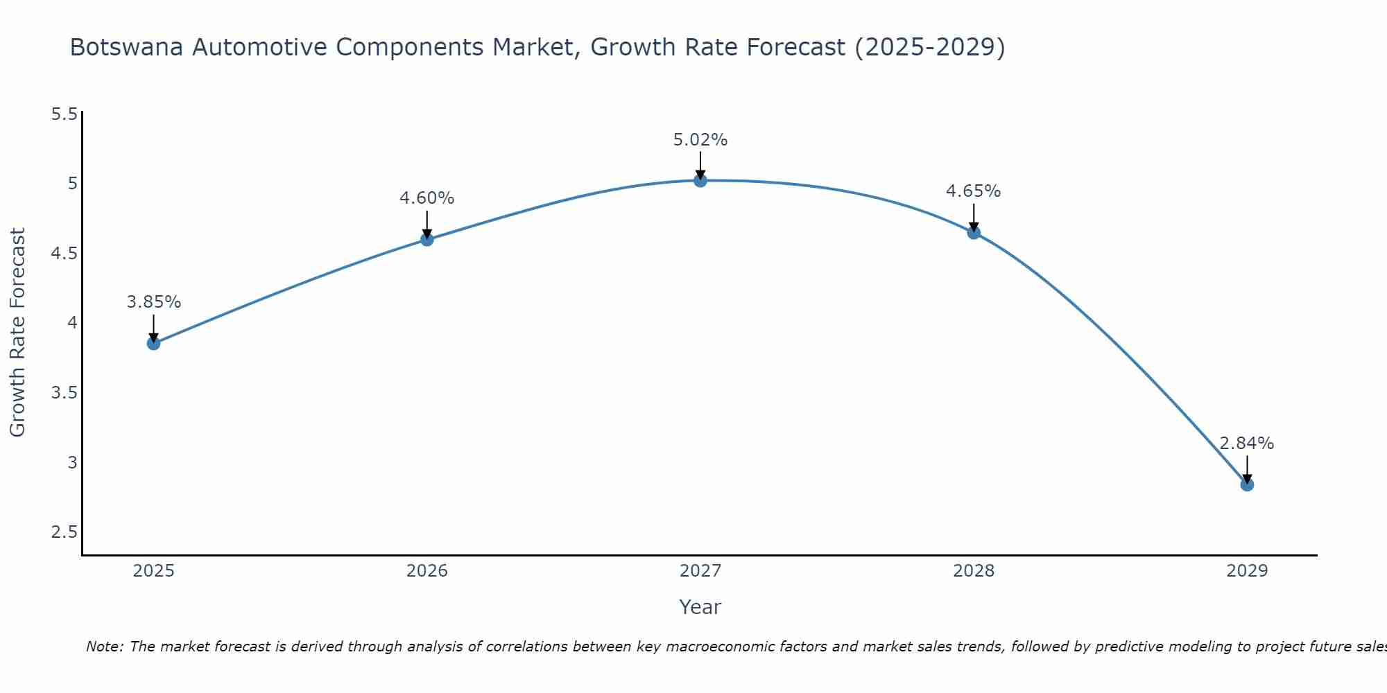 Botswana Automotive Components Market Growth Rate