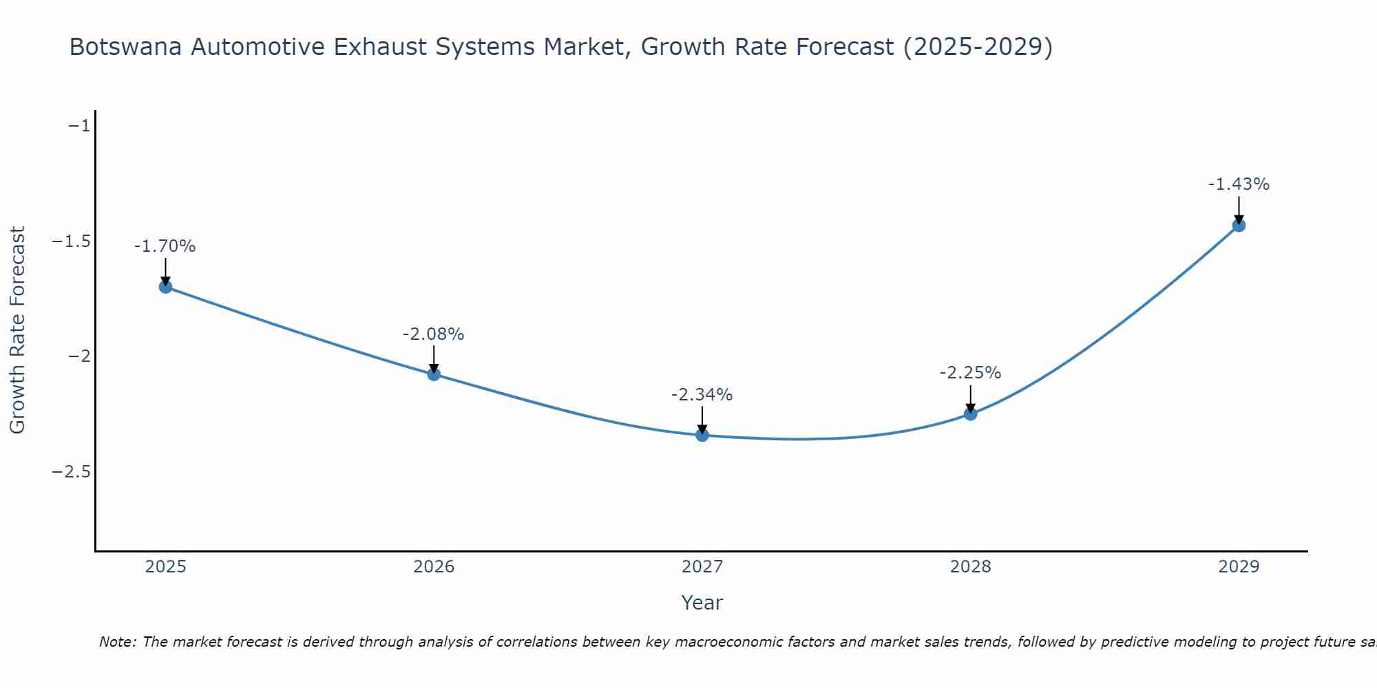 Botswana Automotive Exhaust Systems Market Growth Rate