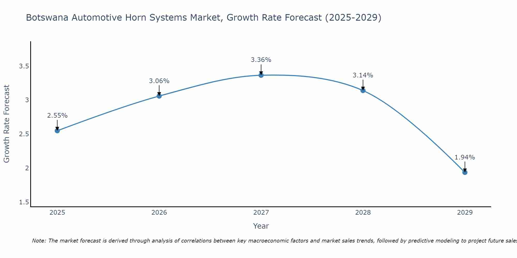 Botswana Automotive Horn Systems Market Growth Rate