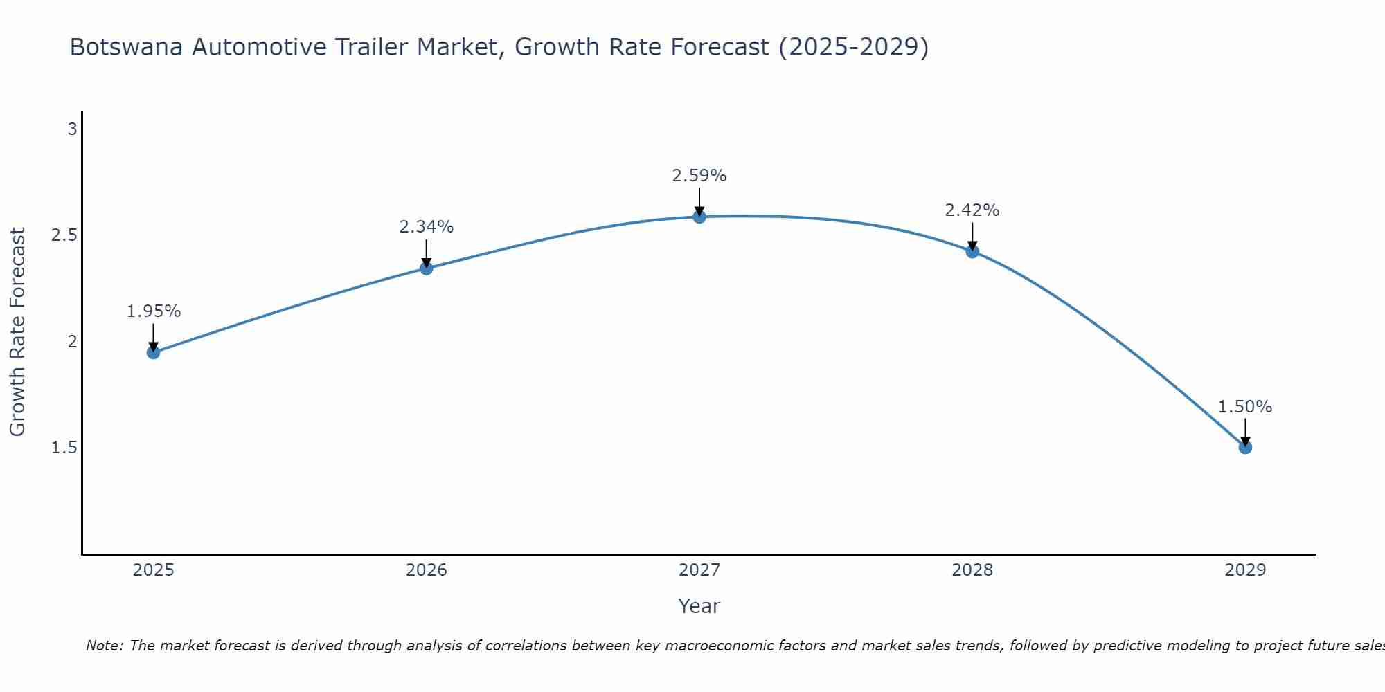 Botswana Automotive Trailer Market Size Growth Rate