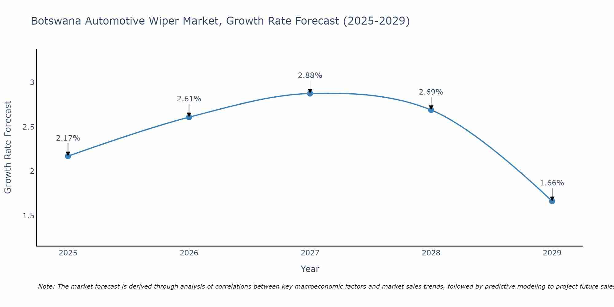 Botswana Automotive Wiper Market Growth Rate