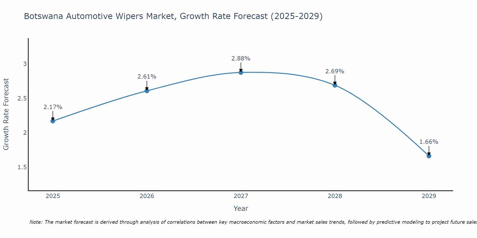 Botswana Automotive Wipers Market Growth Rate