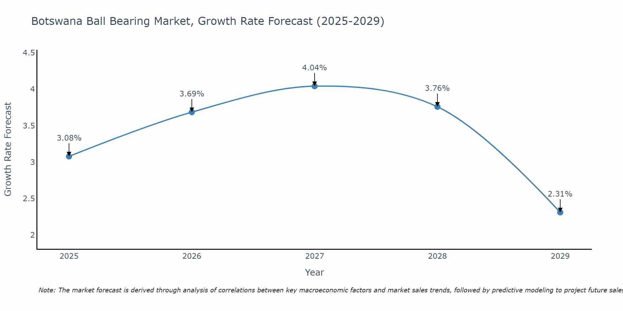Botswana Ball Bearing Market Growth Rate