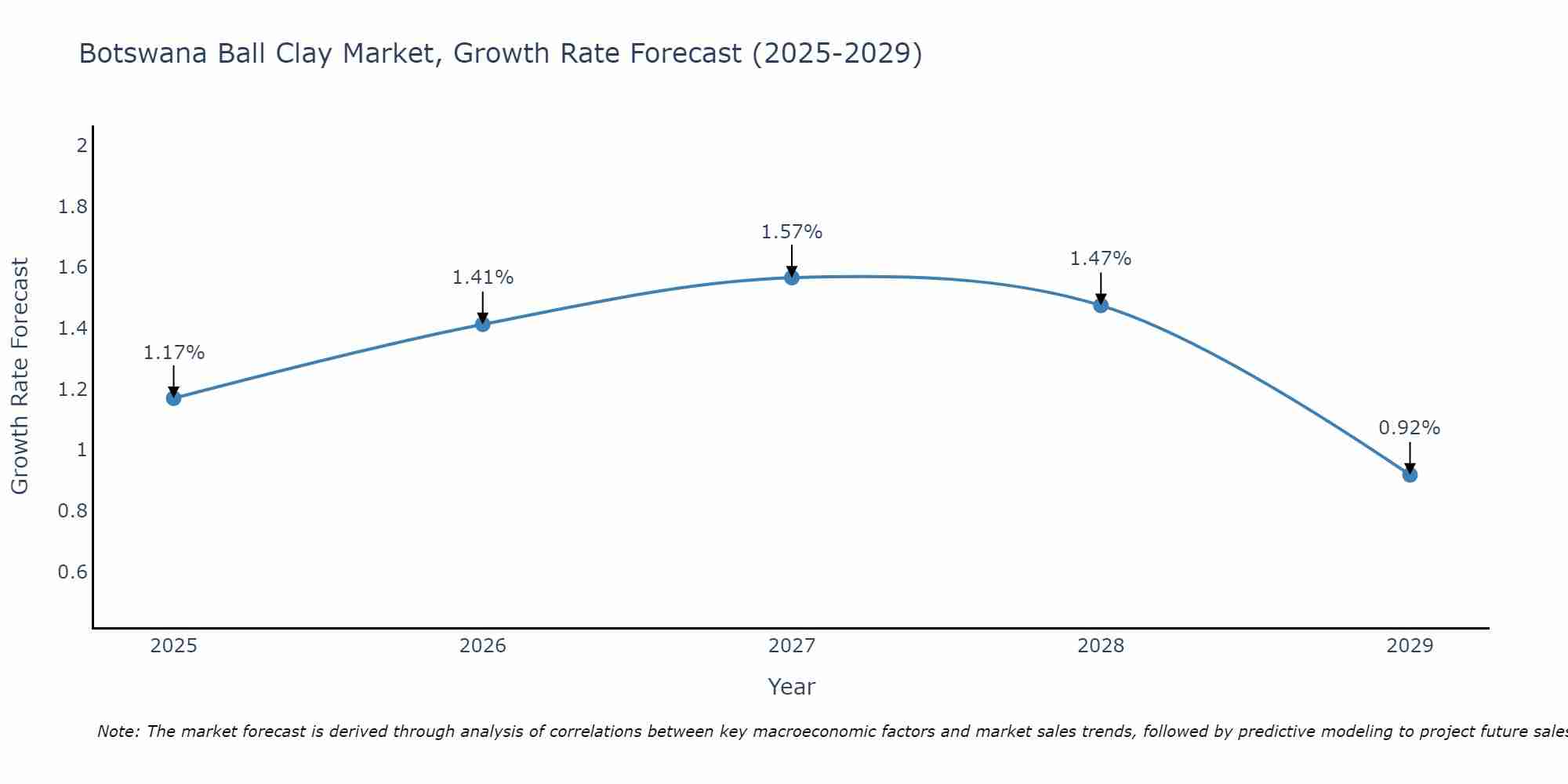 Botswana Ball Clay Market Growth Rate