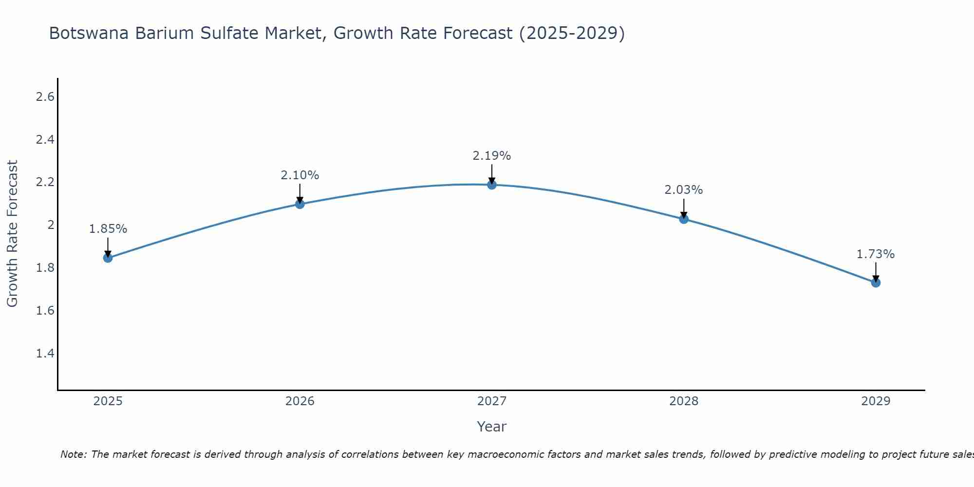 Botswana Barium Sulfate Market Growth Rate