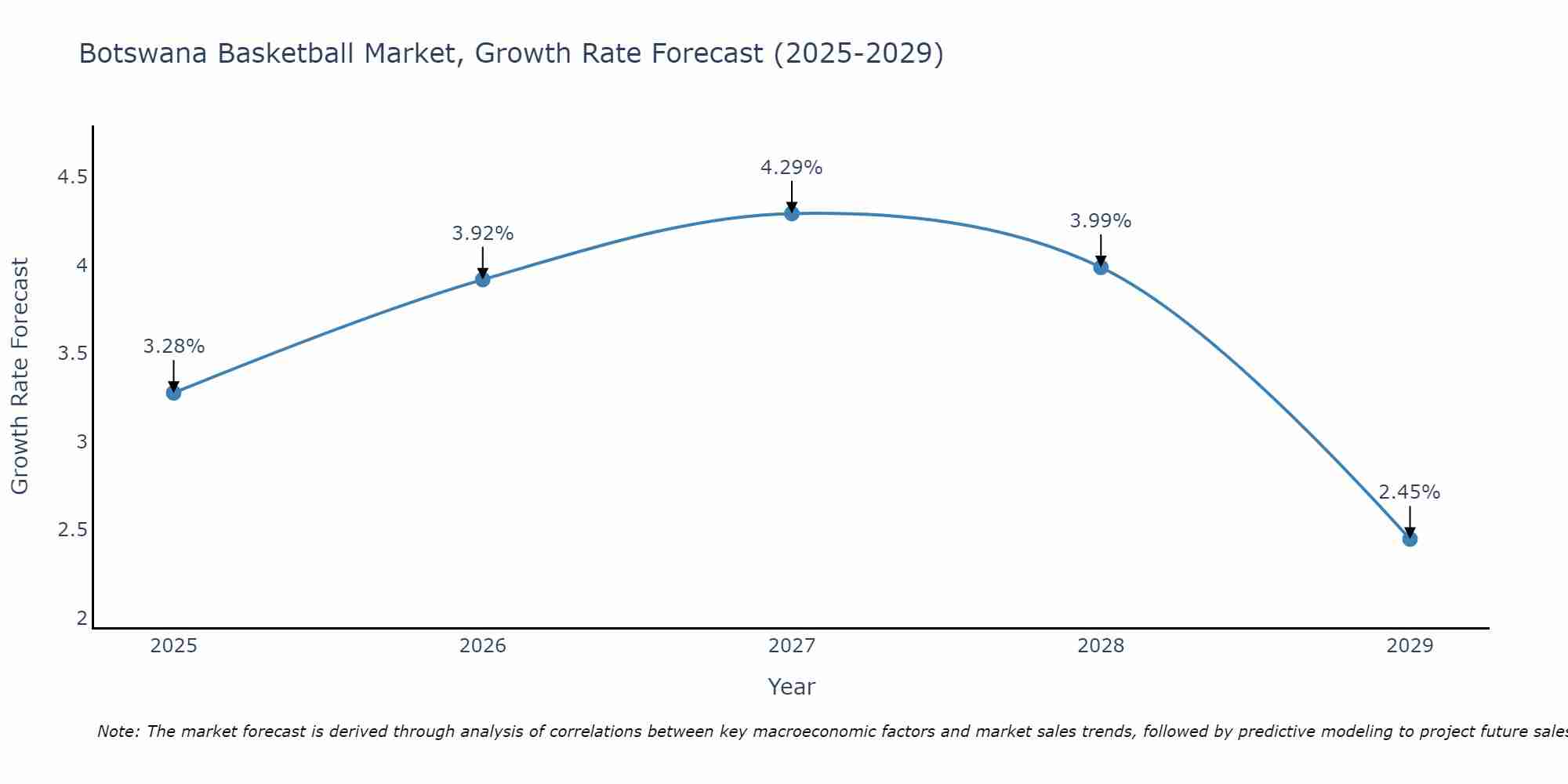 Botswana Basketball Market Growth Rate