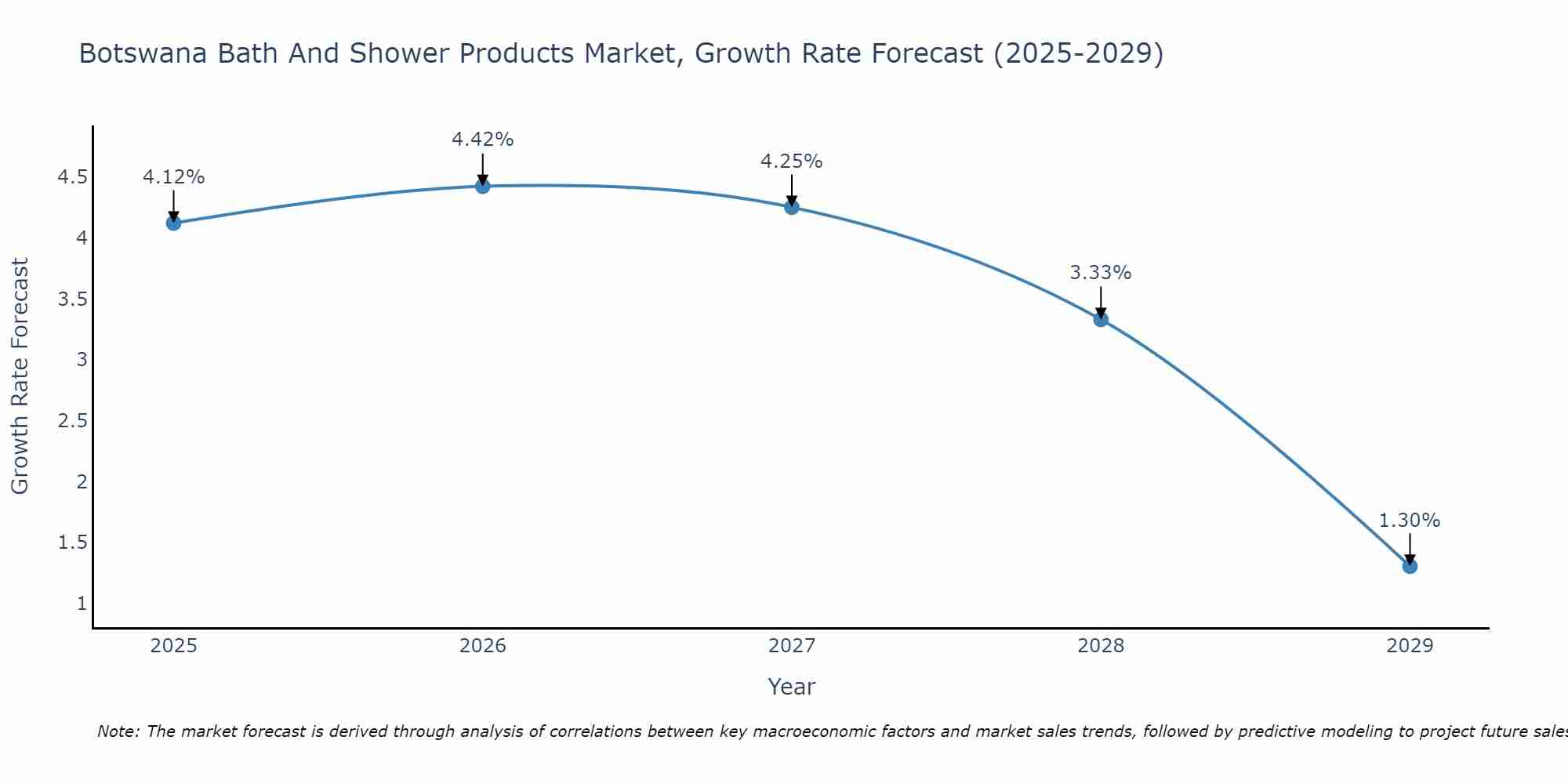 Botswana Bath And Shower Products Market Growth Rate