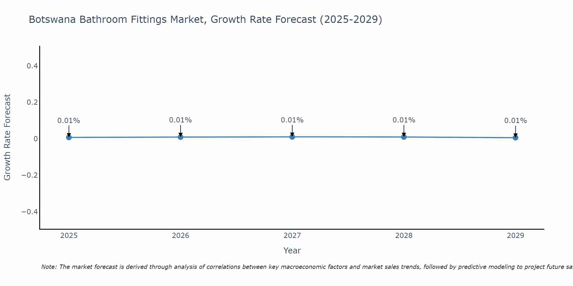 Botswana Bathroom Fittings Market Growth Rate
