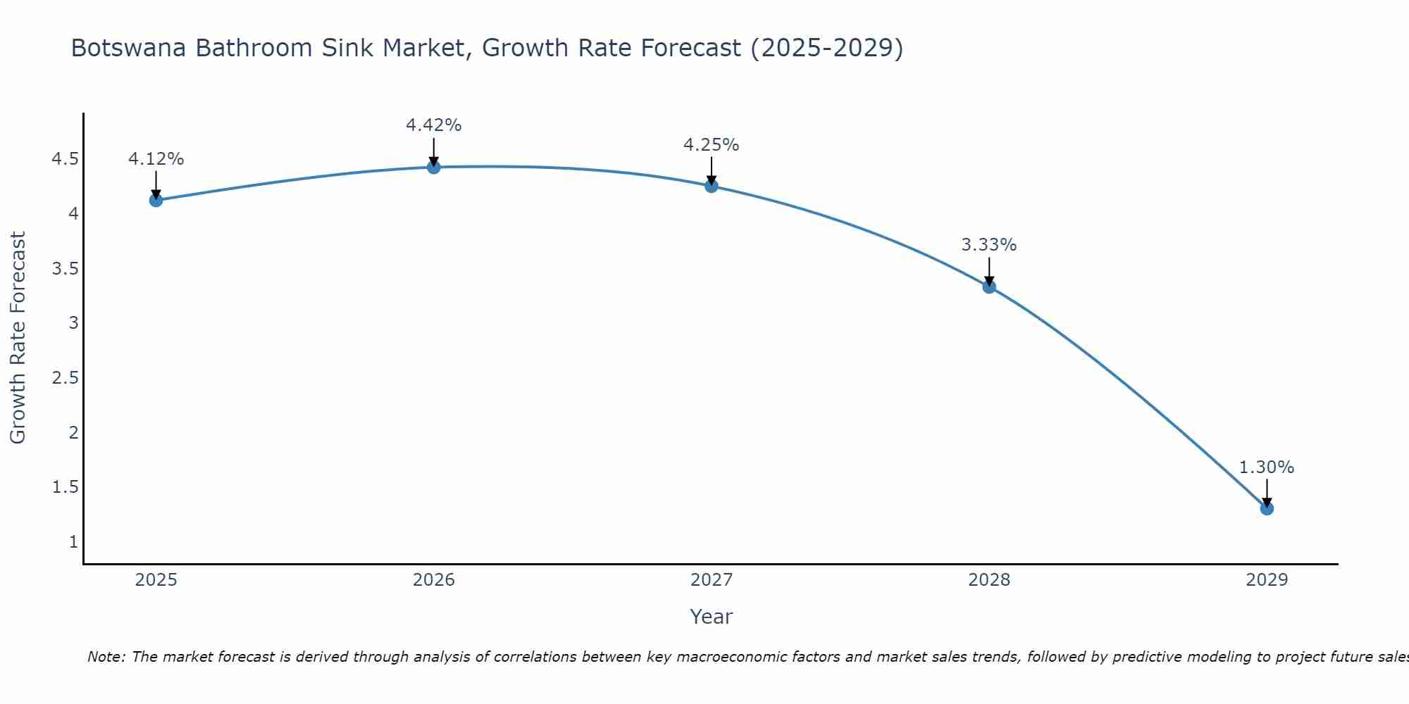 Botswana Bathroom Sink Market Growth Rate