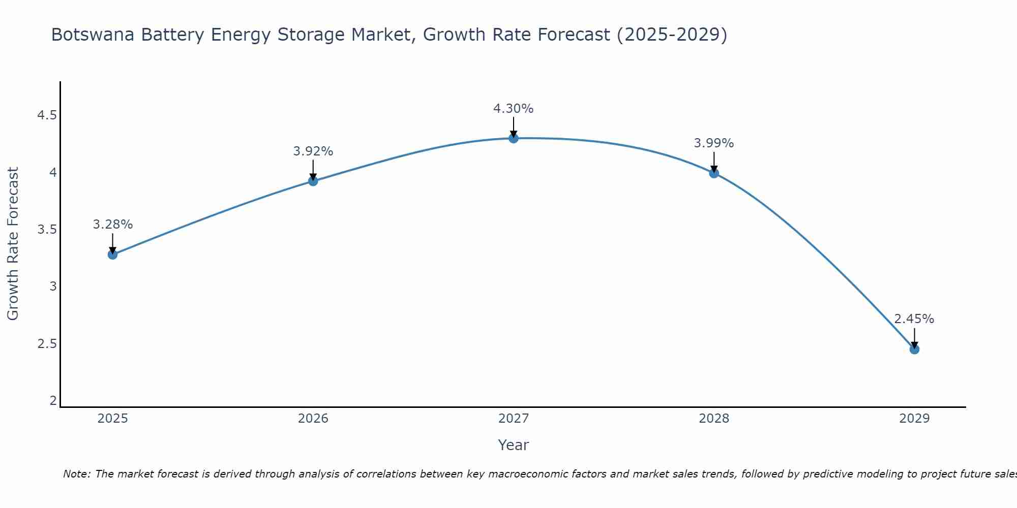 Botswana Battery Energy Storage Market Size Growth Rate