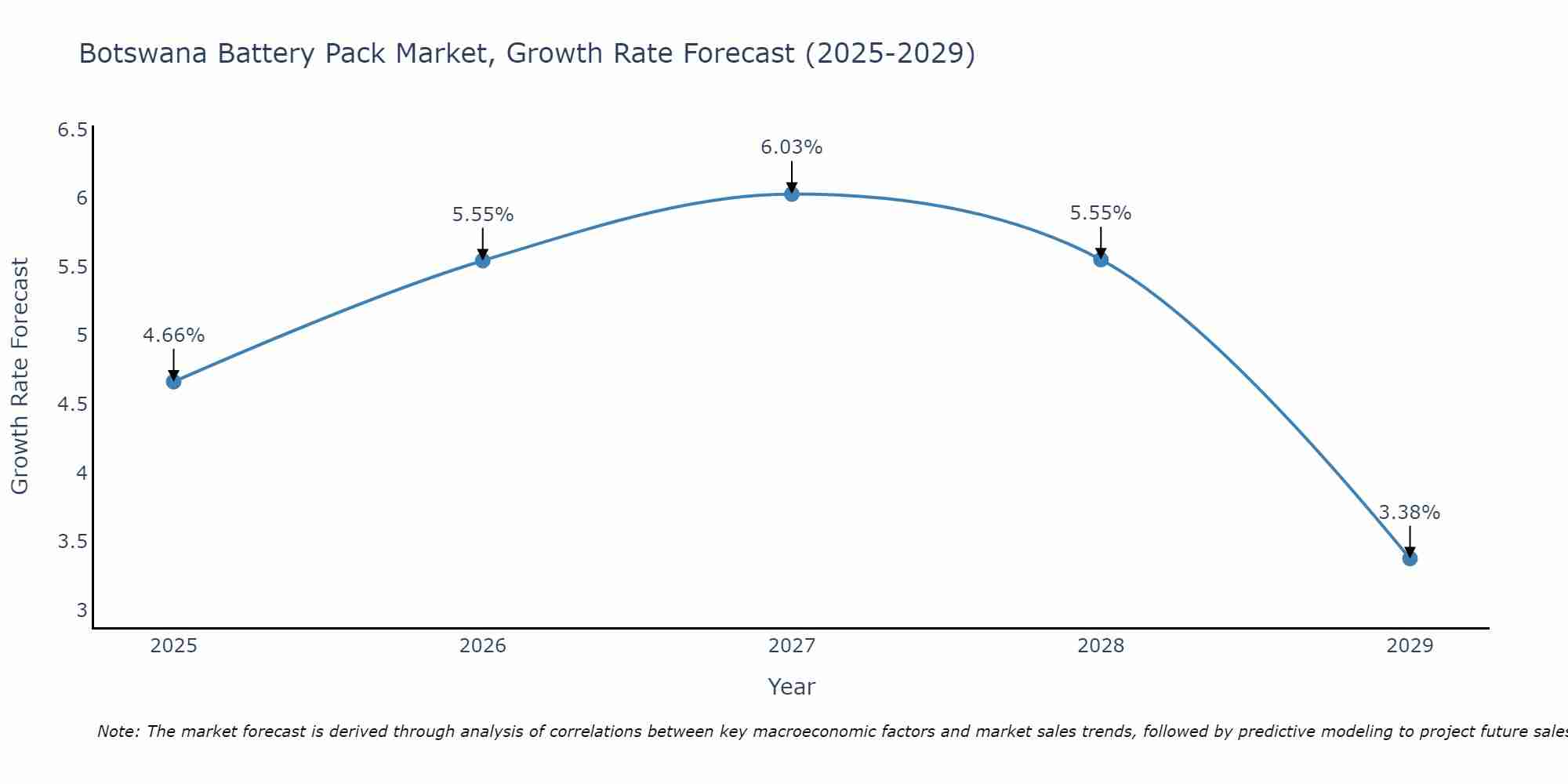 Botswana Battery Pack Market Growth Rate
