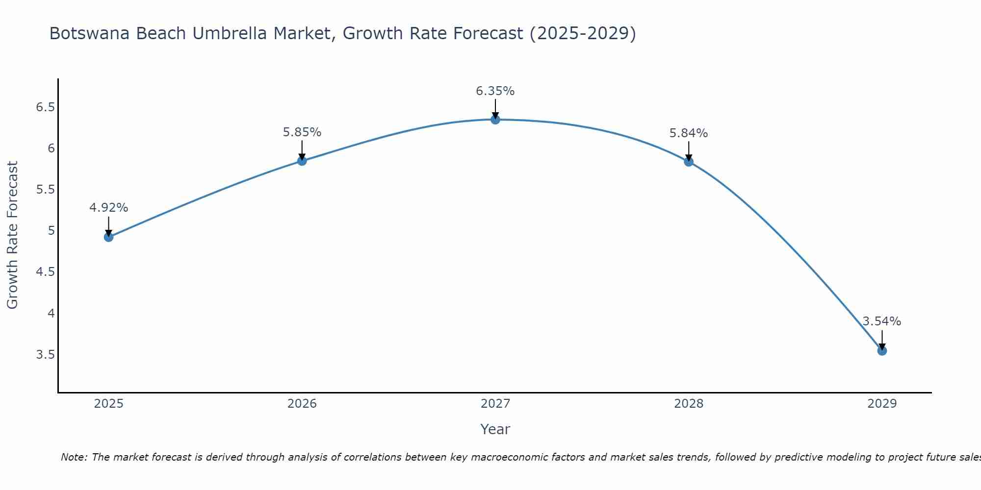 Botswana Beach Umbrella Market Size Growth Rate