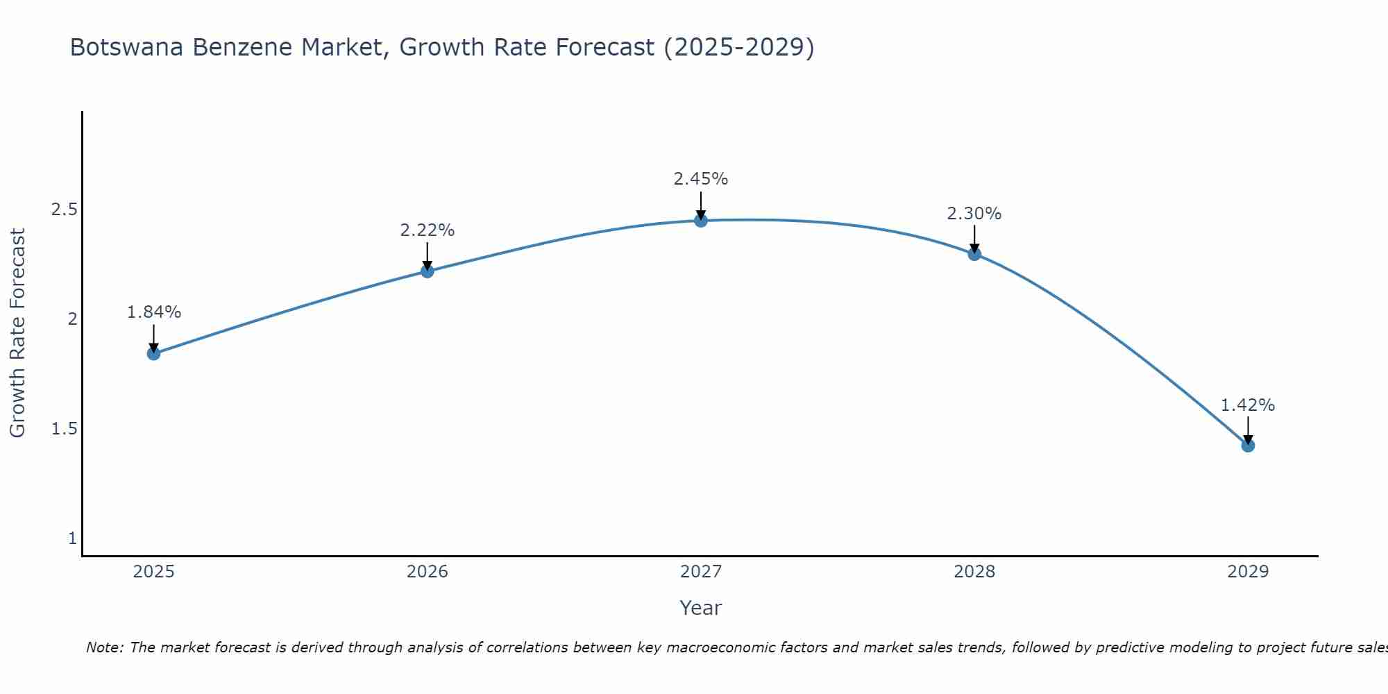 Botswana Benzene Market Growth Rate