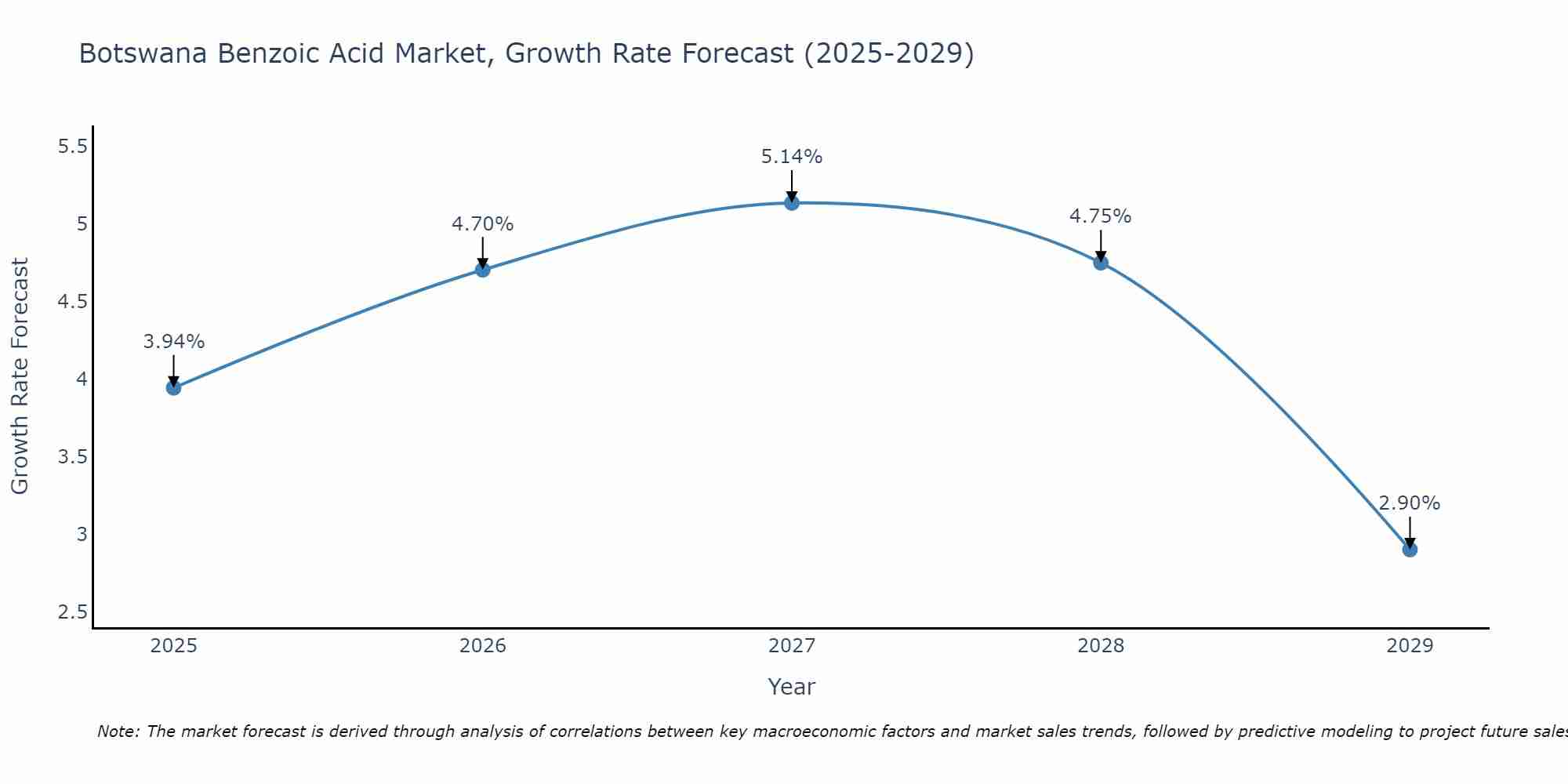 Botswana Benzoic Acid Market Growth Rate