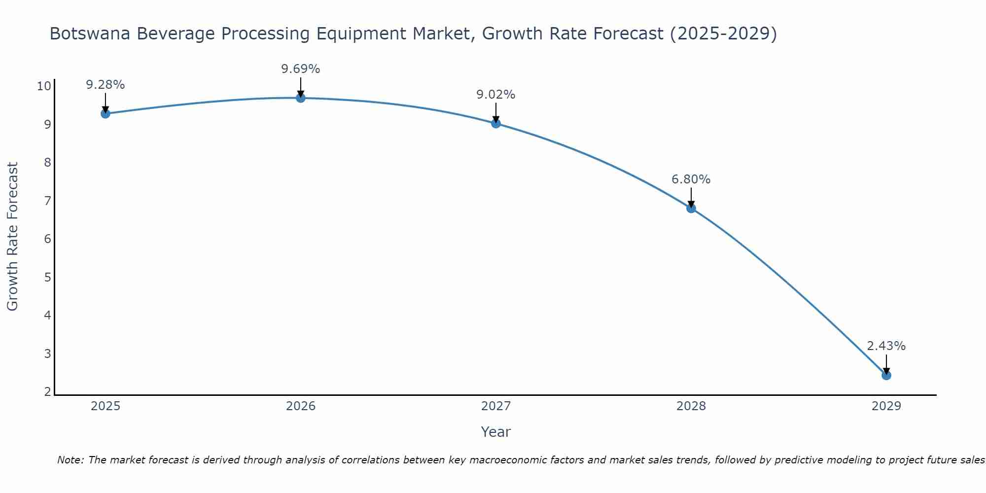Botswana Beverage Processing Equipment Market Growth Rate